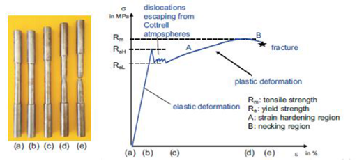 Spannungs-Dehnungs-Diagramm Stahl (Quelle: [1])