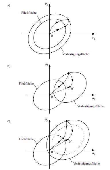 a) isotrope, b) kinematische, c) gemischte Verfestigung (Quelle: [3])