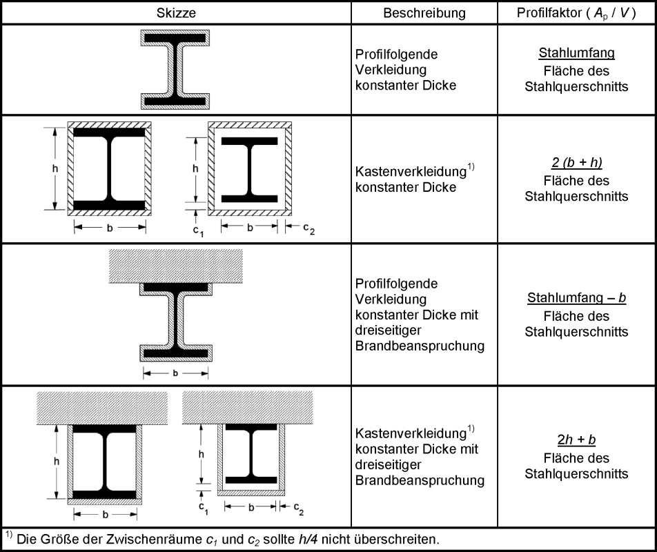 Profilfaktor Ap/V von durch Brandschutzmaterialien geschützten Stahlbauteilen (Quelle: [5])