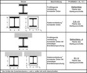 Profilfaktor Ap/V von durch Brandschutzmaterialien geschützten Stahlbauteilen (Quelle: [5])