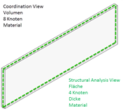 Vergleich Coordination View mit Structural Analysis View
