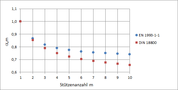 Abminderungsfaktor αm