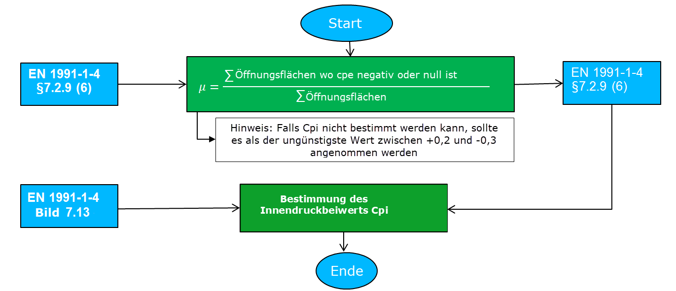 Organigramm zur Bestimmung des cpi-Koeffizienten