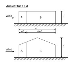 Legende für vertikale Wände (EN 1991-1-4: 2005, Bild 7.5)