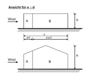 Legende für vertikale Wände (EN 1991-1-4: 2005, Bild 7.5)