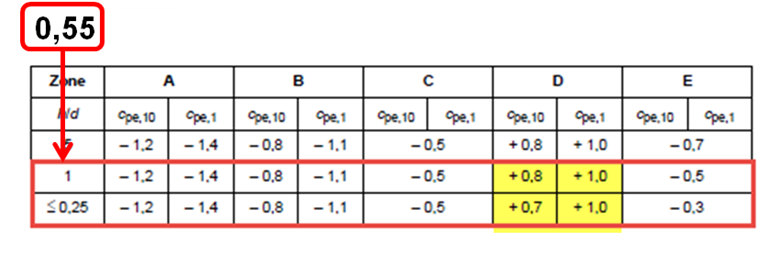 Empfohlene Werte der Außendruckbeiwerte für vertikale Wände von Gebäuden mit rechteckigem Grundriss
