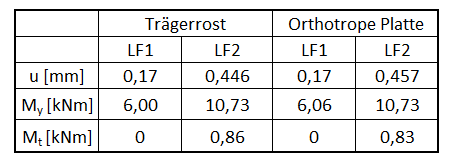 Vergleich der Ergebnisse