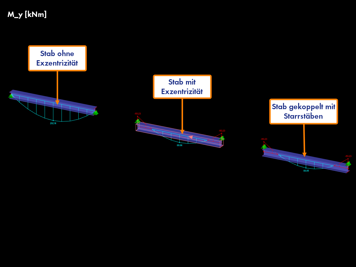 Exzentrische Stäbe zeigen verschiedene Modellierungsansätze und Anwendungen im Ingenieurbau.
