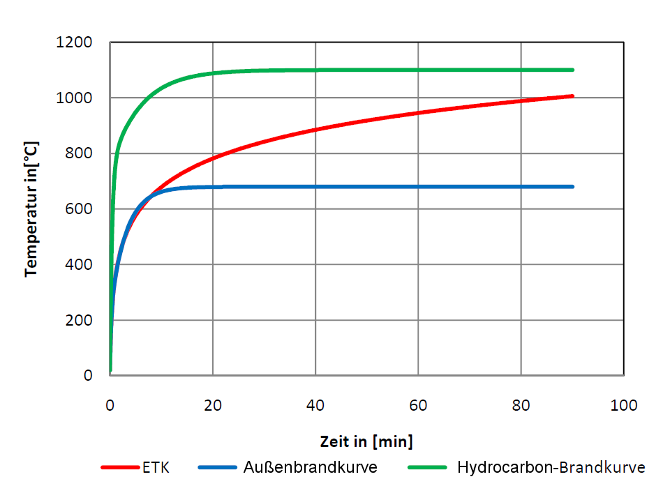 Brandkurvenkonzepte nach DIN EN 1991-1-2