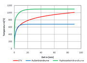 Brandkurvenkonzepte nach DIN EN 1991-1-2