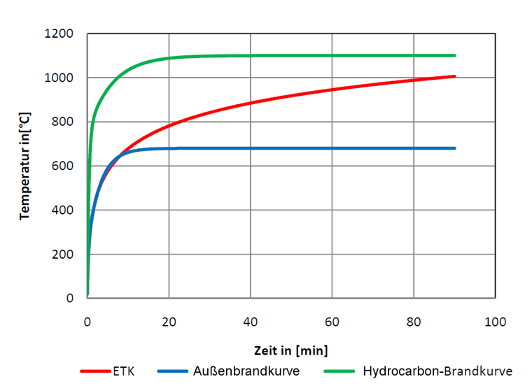 Brandkurvenkonzepte nach DIN EN 1991-1-2