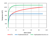 Brandkurvenkonzepte nach DIN EN 1991-1-2