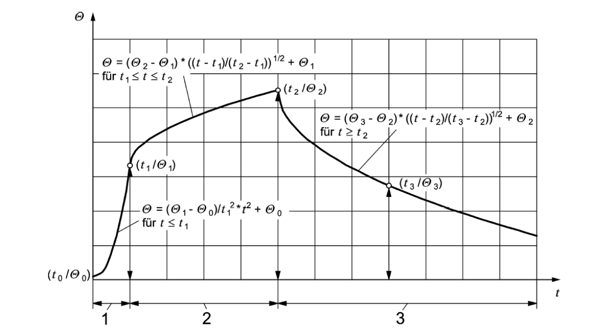 Parametrische Temperaturzeitkurve nach EN 1991-1-2/NA