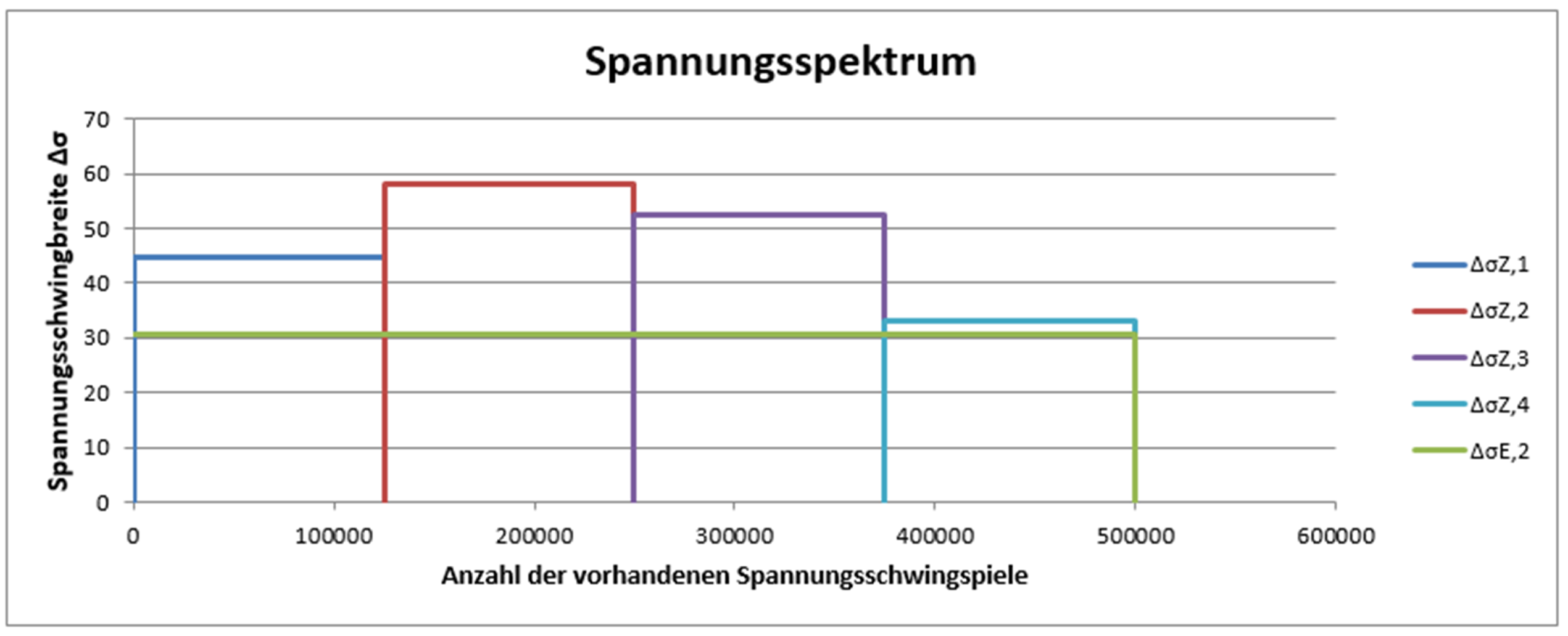 Mehrstufiges Spannungskollektiv