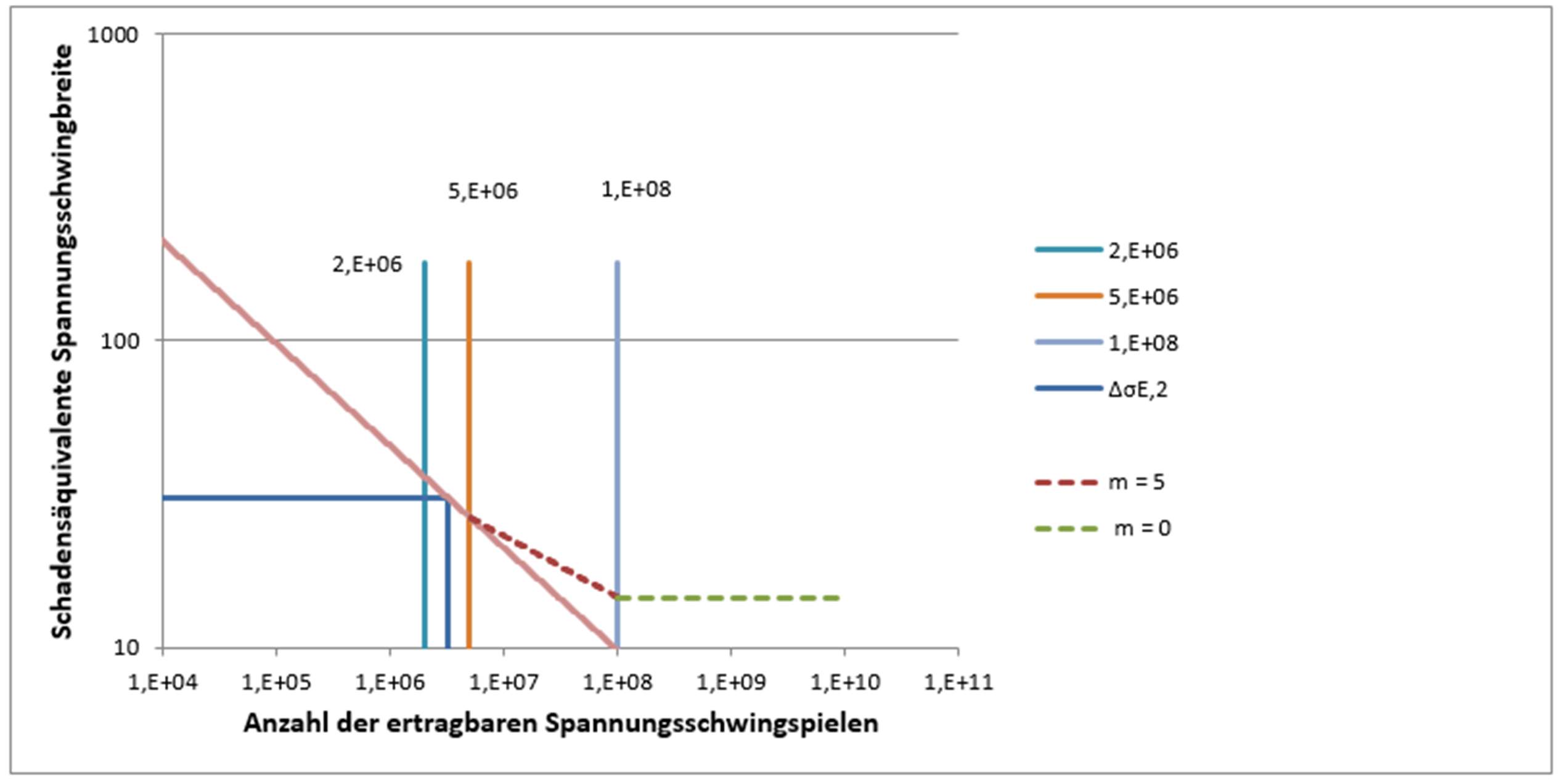 Schadensäquivalente Spannungsschwingbreite innerhalb der verwendeten Wöhlerlinie