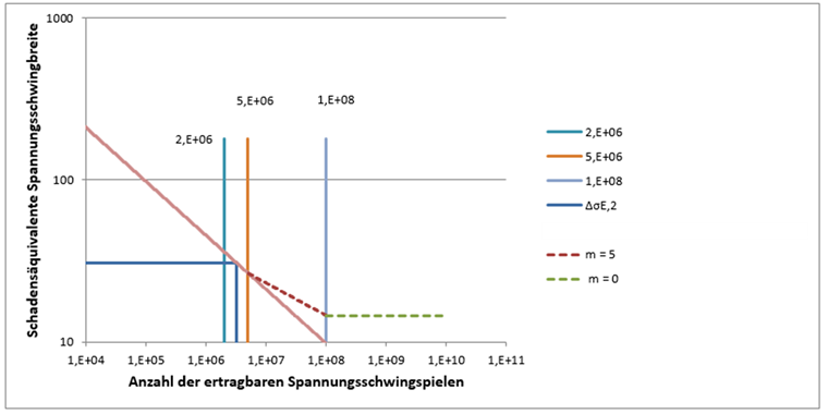 Schadensäquivalente Spannungsschwingbreite innerhalb der verwendeten Wöhlerlinie
