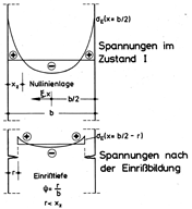 Eigenspannungen, Nulllinienlage und Einrisstiefe bei beidseitiger Abkühlung einer Scheibe [2]