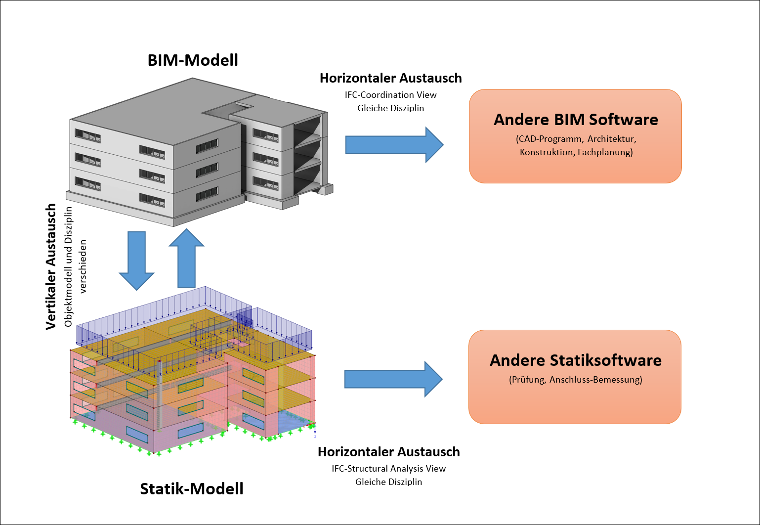 Horizontaler und vertikaler Datenaustausch