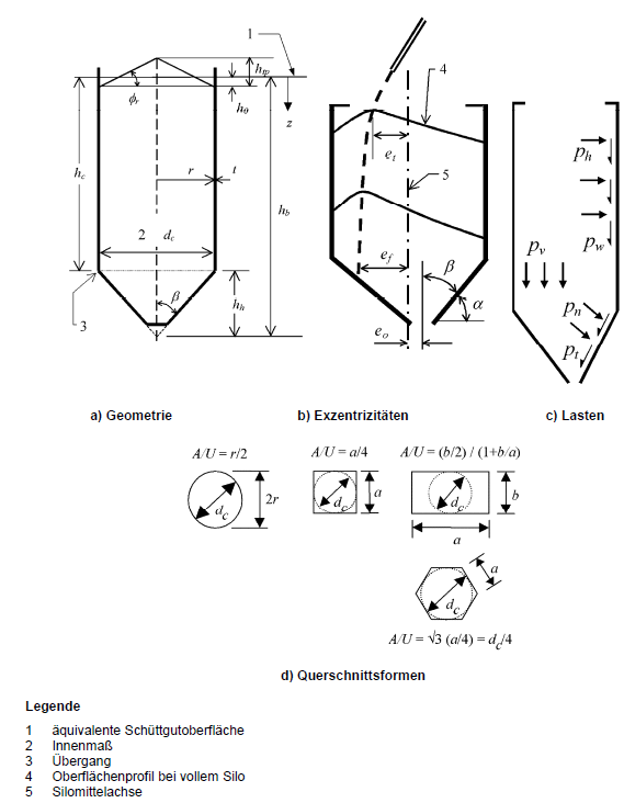 Darstellung von Silozellen mit Benennung der geometrischen Kenngrößen und Lasten, Quelle: DIN EN 1991-4