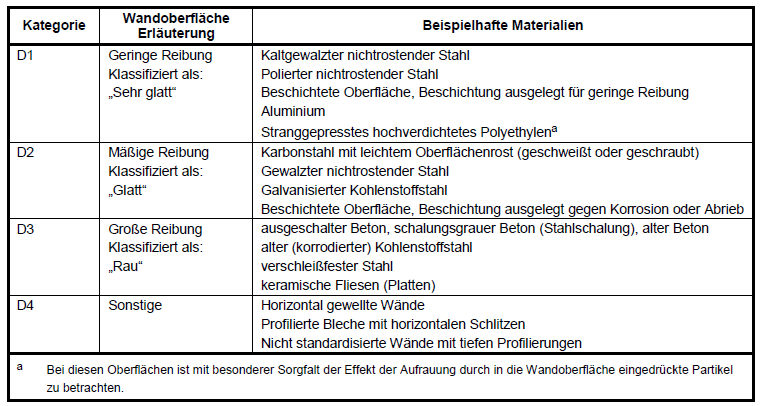 Kategorien der Wandoberflächen, Quelle: DIN EN 1991-4