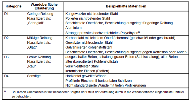 Kategorien der Wandoberflächen, Quelle: DIN EN 1991-4