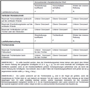 Maßgebliche Kennwerte für die unterschiedlichen Lastansätze, Quelle: DIN EN 1991-4