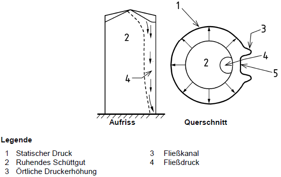 Fließkanal und Druckverteilung für Silos mit großen Entleerungsexzentrizitäten, Quelle: DIN EN 1991-4