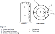 Fließkanal und Druckverteilung für Silos mit großen Entleerungsexzentrizitäten, Quelle: DIN EN 1991-4