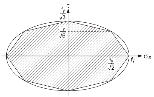 Fließbedingung nach von Mises (Simplex-Methode)