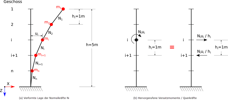 Reduzierung eines Gebäudes auf eine Kragarmstruktur. Die einzelnen Massepunkte stellen dabei die Geschosse dar. Die in (a) dargestellte Auslenkung aufgrund der Drucknormalkräfte wird (b) in äquivalente Versatzmomente beziehungsweise Querkräfte umgerechnet [2]