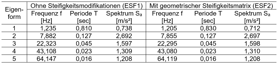 Eigenfrequenzen, Eigenperioden und Beschleunigungswerte