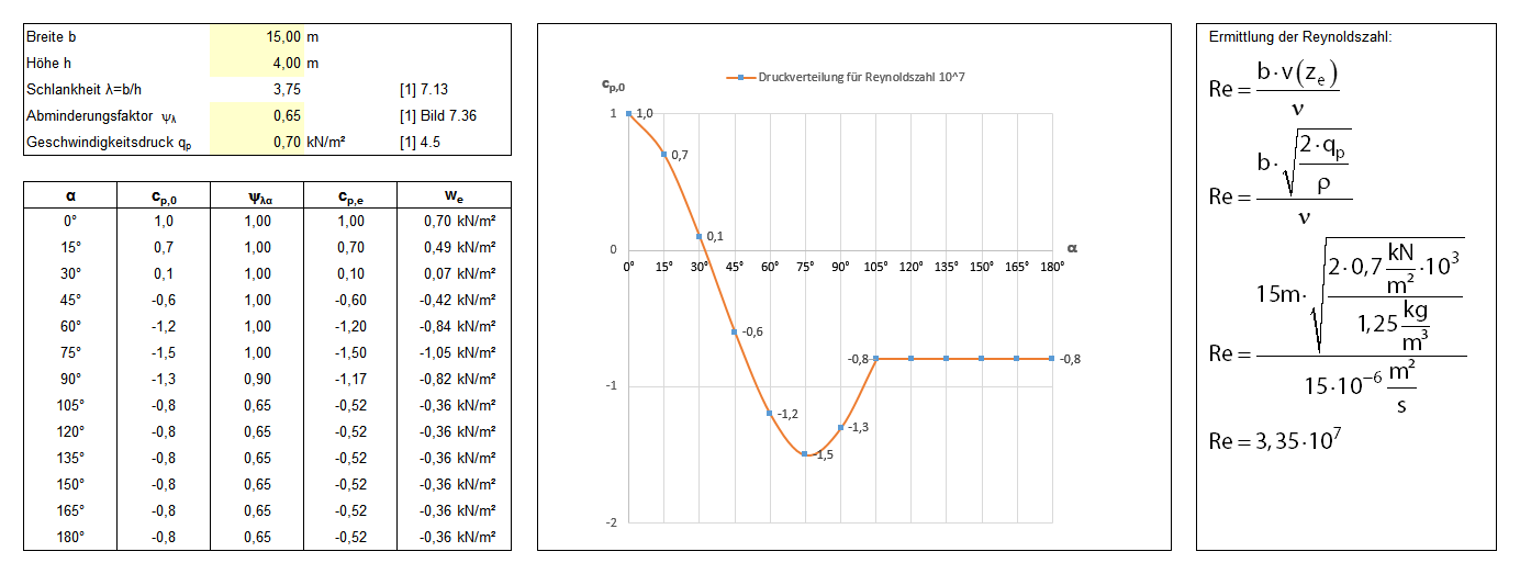 Ermittlung der Reynolds-Zahl und der daraus resultierenden Außendruckbeiwerte