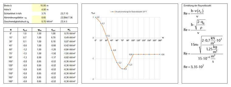 Ermittlung der Reynolds-Zahl und der daraus resultierenden Außendruckbeiwerte