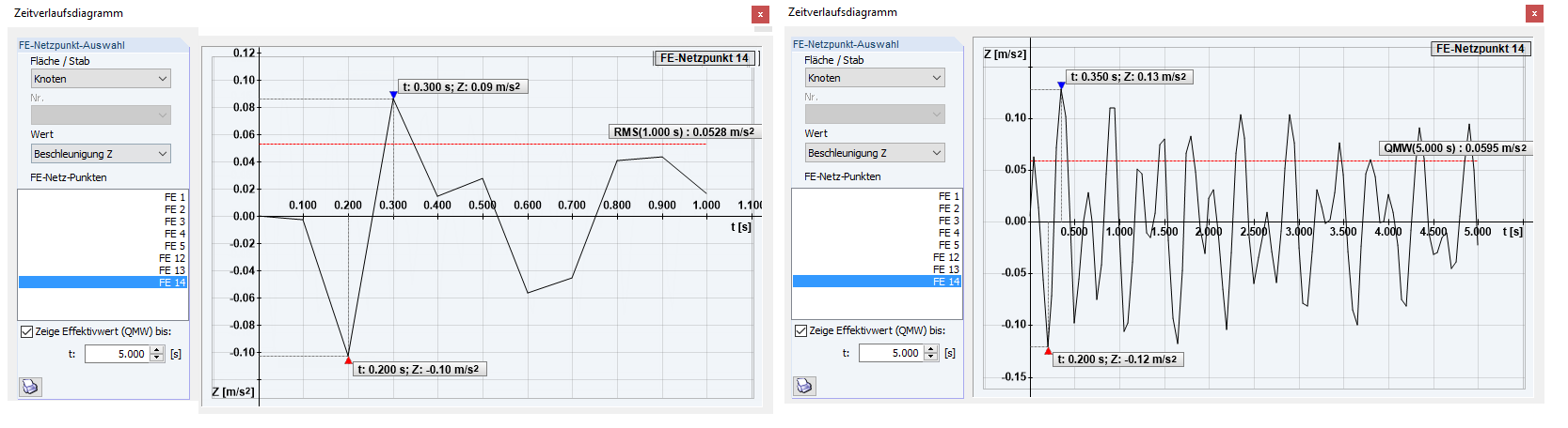 Beschleunigung a aus RF-DYNAM Pro - Erzwungene Schwingungen: links Balken, rechts Verbundquerschnitt