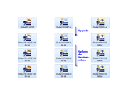 Upgrades und Updates