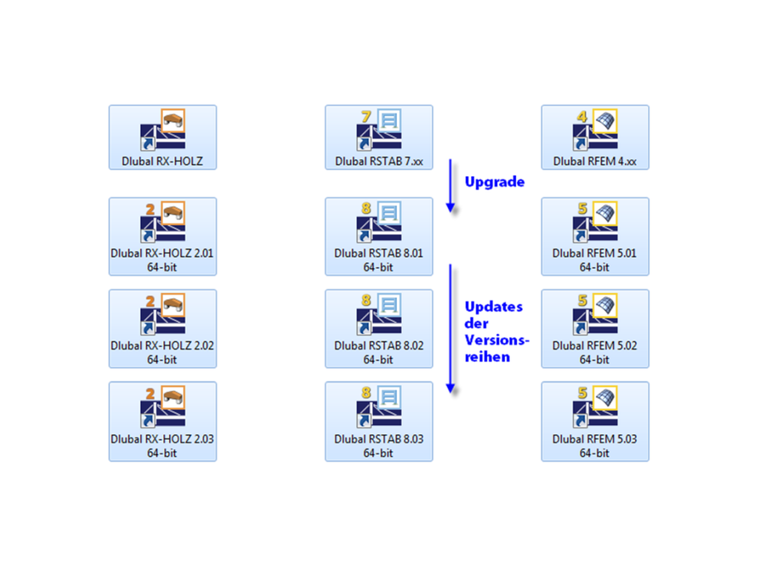 Upgrades und Updates