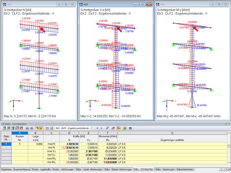 Ergebnisse, berechnet mit der äquivalenten Linearkombination