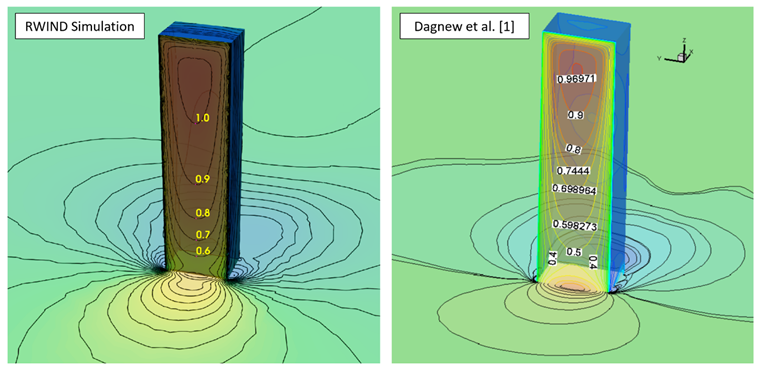 Grafische Verteilung der Druckkoeffizienten cp über die Luvfläche