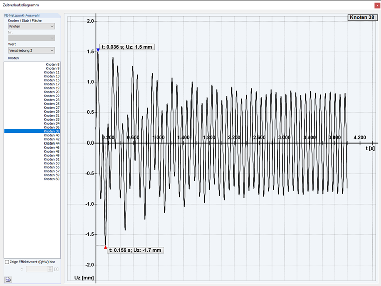 DLF 2 mit einem Frequenzverhältnis von 4 und einer Dämpfung von 0,05