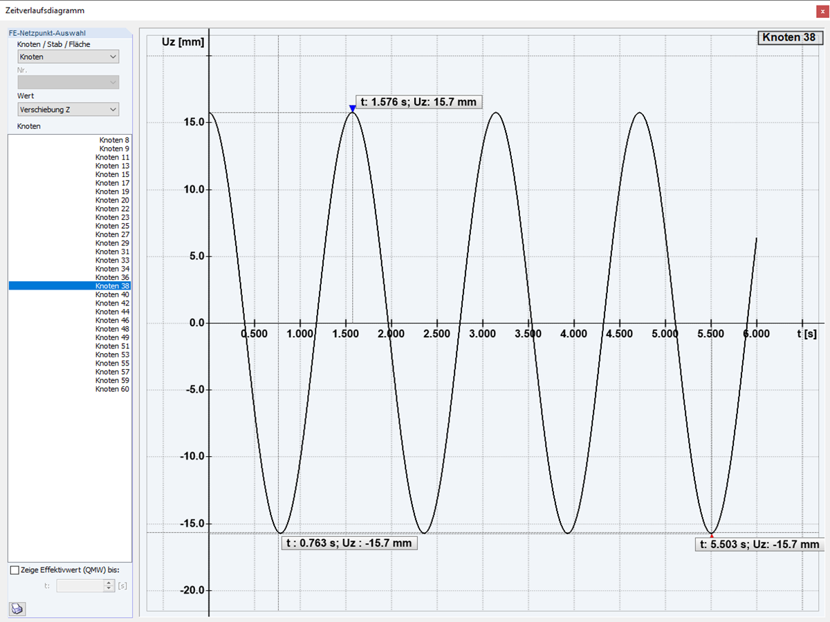 DLF 3 stationäre Antwort des DLF 1