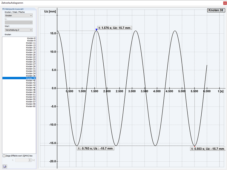 DLF 3 stationäre Antwort des DLF 1