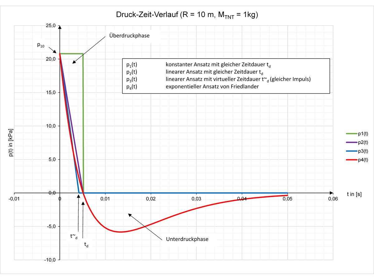 Druck-Zeit-Verlauf einer Fernexplosion