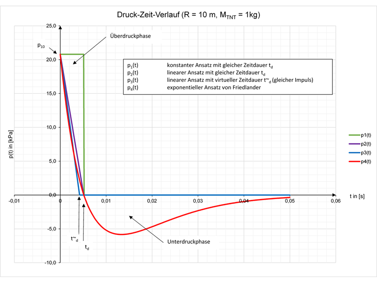 Druck-Zeit-Verlauf einer Fernexplosion