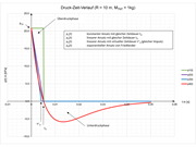 Druck-Zeit-Verlauf einer Fernexplosion
