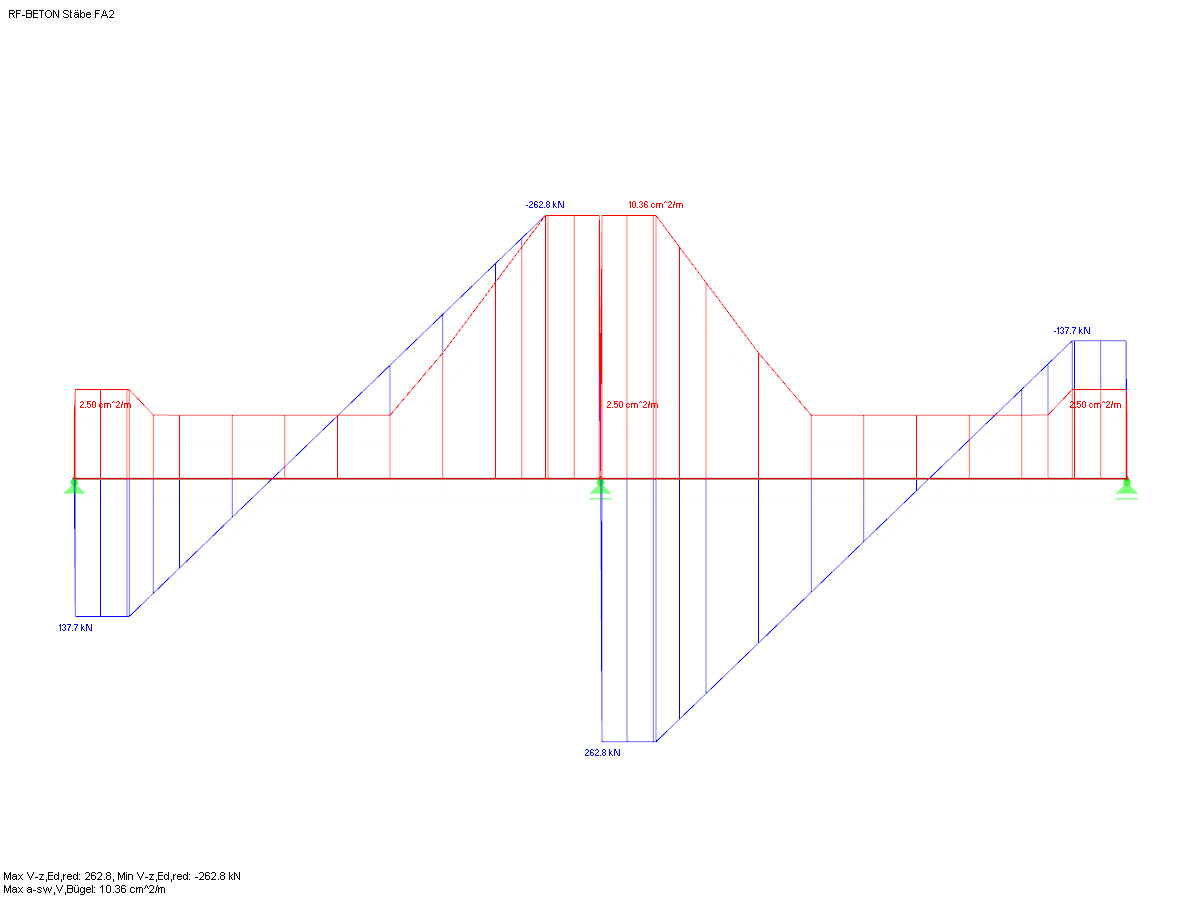 Verlauf der Querkraft Vz,red und der erforderlichen Querkraftbewehrung aus RF-BETON Stäbe