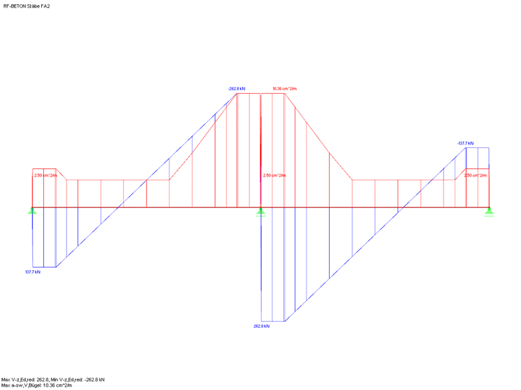 Verlauf der Querkraft Vz,red und der erforderlichen Querkraftbewehrung aus RF-BETON Stäbe
