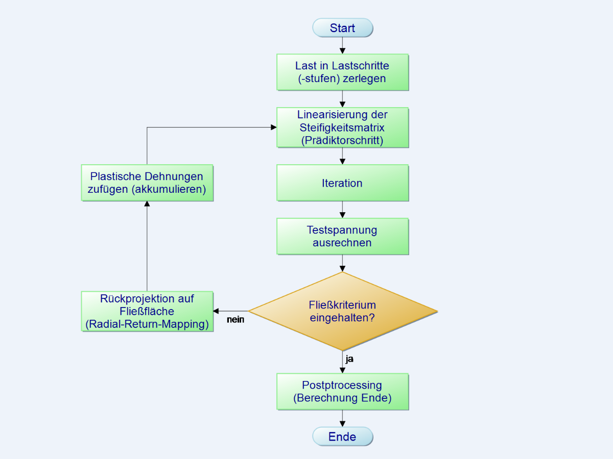 Newton-Raphson-Iteration