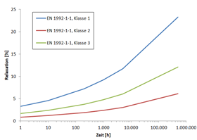 Relaxationsverluste für 0,7 ∙ fpk nach EN 1992-1-1 [1]