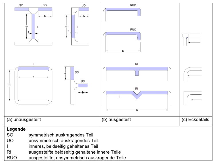 Grundtypen von Querschnittsteilen