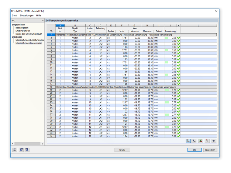Überprüfung der Auslastungen
